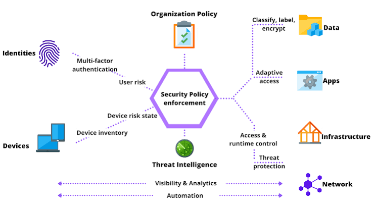 Information Security