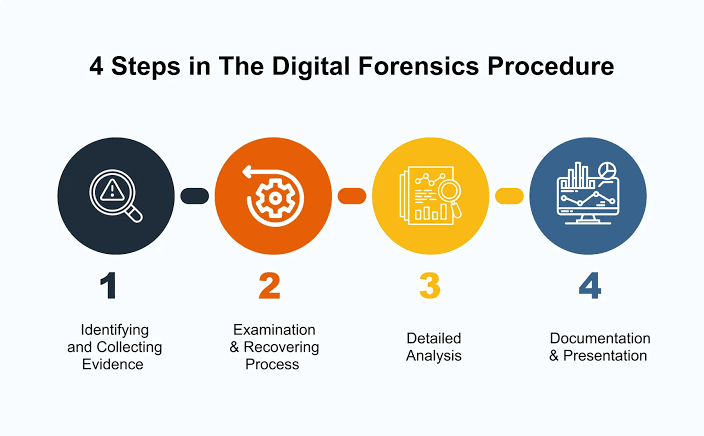 Digital Forensics